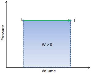 pdV Work - Thermodynamik