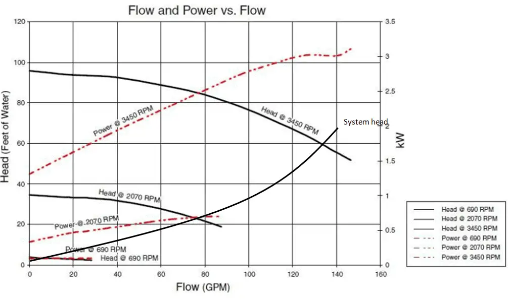 courbe de performance - puissance au frein