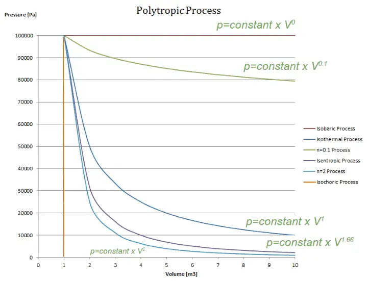 polytropischer Prozess - PV-Diagramm