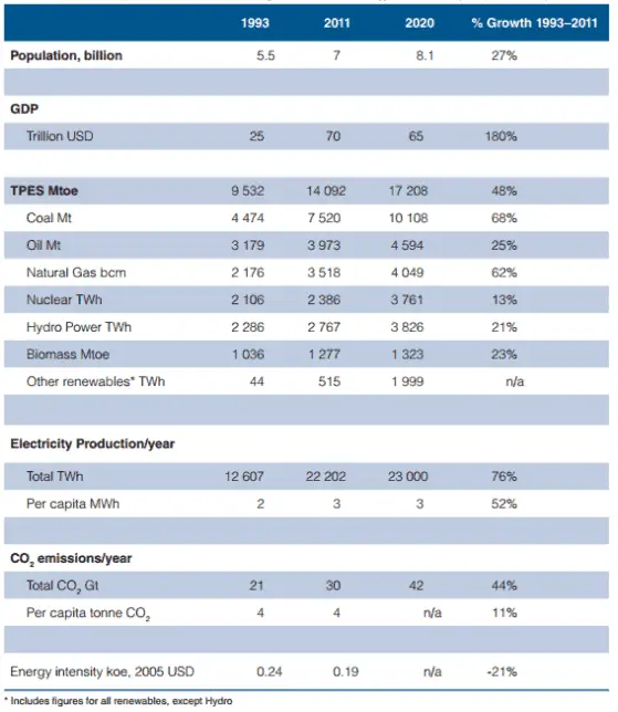 Primärenergiequellen - Tabelle