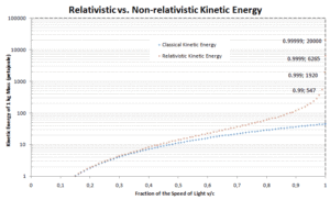 relativistische kinetische Energie