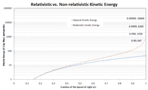 énergie cinétique relativiste