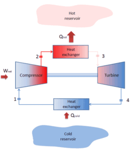 ciclo Brayton inverso - bombas de enfriamiento y calor