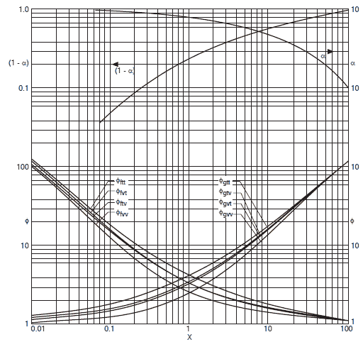 Modell der getrennten Strömung - Lockhart-Martinelli-Korrelation