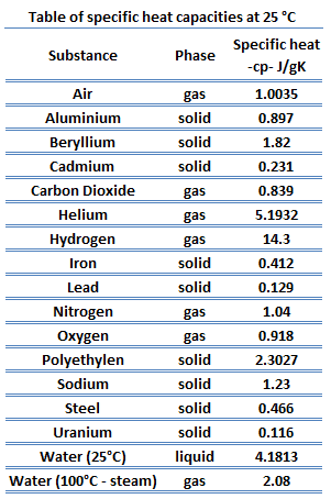Tabela de capacidades de calor específicas