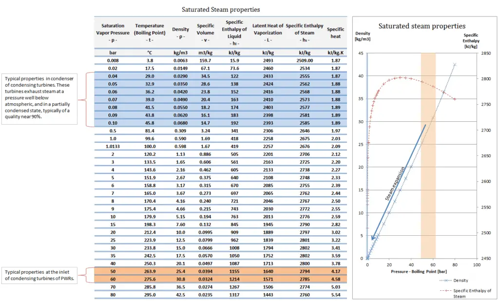 steam properties - steam tables