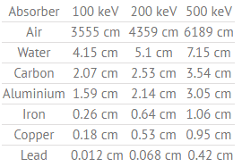 Tabelle der Schichten mit halbem Wert (in cm)