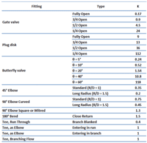 Tabelle der K-Werte - Ventile, Bögen, Biegungen