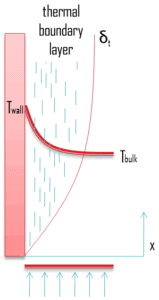 camada limite térmica - convecção