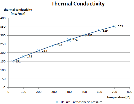 condutividade térmica - hélio