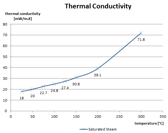 conductividad térmica - vapor saturado