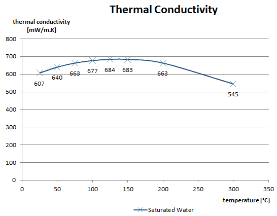 conductividad térmica - agua saturada