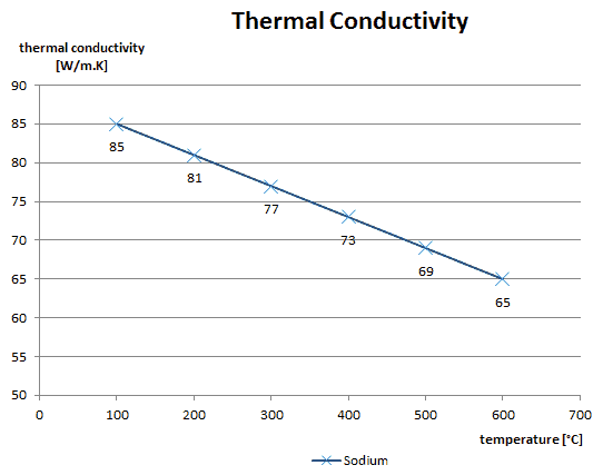 conductividad térmica - sodio