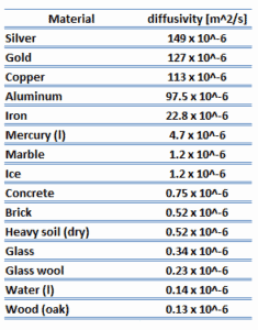 thermal diffusivity - table - materials