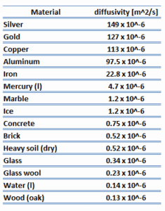 difusividade térmica - mesa - materiais