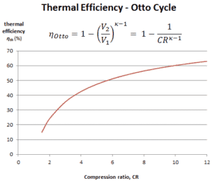 thermal efficiency - Otto Cycle - Engine