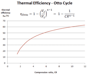 thermischer Wirkungsgrad - Otto Cycle - Motor