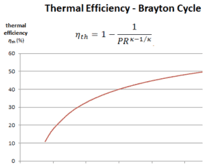 eficiência térmica - ciclo de brayton - razão de pressão