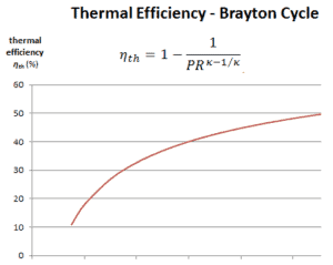 efficacité thermique - cycle de Brayton - rapport de pression