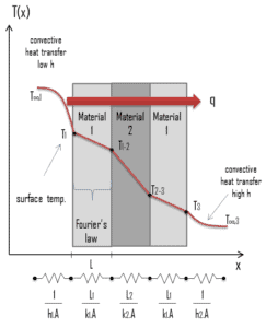 resistencia térmica - definición - analogía