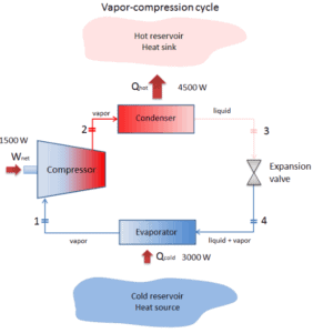 Dampfkompressionszyklus - Thermodynamischer Zyklus von Wärmepumpen.