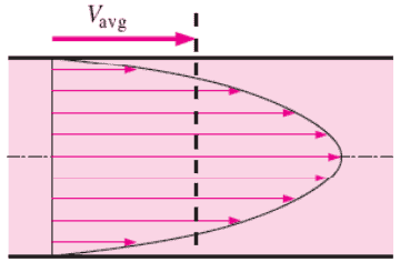 Durchschnittsgeschwindigkeit Vavg ist definiert als die Durchschnittsgeschwindigkeit durch einen Querschnitt.  Für eine voll entwickelte laminare Rohrströmung ist Vavg die Hälfte der Maximalgeschwindigkeit.