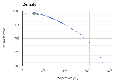 Gráfico - densidad - agua - temperatura