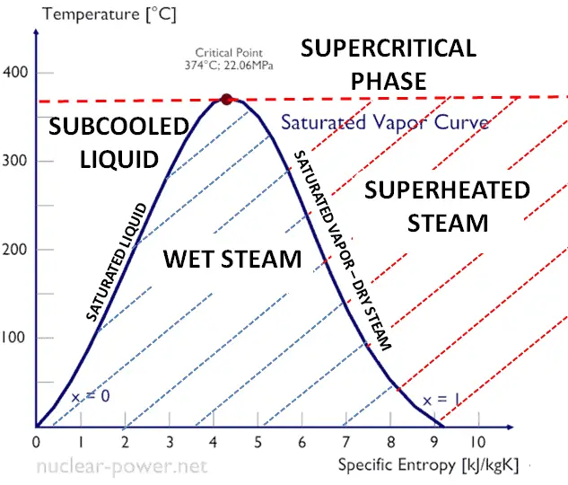 what-is-wet-steam-definition